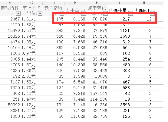 篩選推廣淘寶關(guān)鍵詞提升寶貝點擊率和